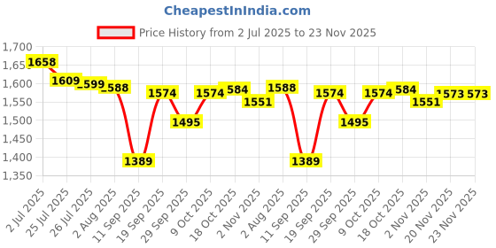flipkart.com home-pro Pack of 40 Melamin Dinner set Everyday Elegant, Stain Resistant, Beautiful Green Red Unique Design Dinner Set home-pro Price History Graph from 2 Jul 2025 to 23 Nov 2025