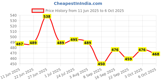 flipkart.com home-pro Pack of 8 Melamin R L 102 Pink Printed 6 Full Plates & 2 Serving Spoons | Melamin Crockery Set Dinner Set home-pro Price History Graph from 11 Jun 2025 to 6 Oct 2025