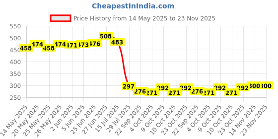 flipkart.com home-pro Solid Wire Connector home-pro Price History Graph from 14 May 2025 to 22 Nov 2025