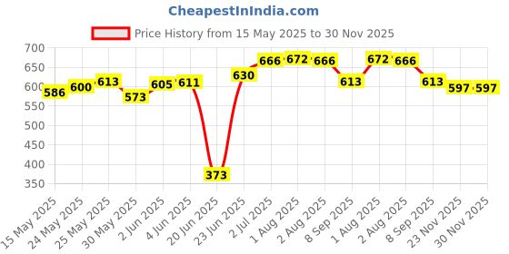 flipkart.com home-pro Solid Wire Connector home-pro Price History Graph from 15 May 2025 to 30 Nov 2025