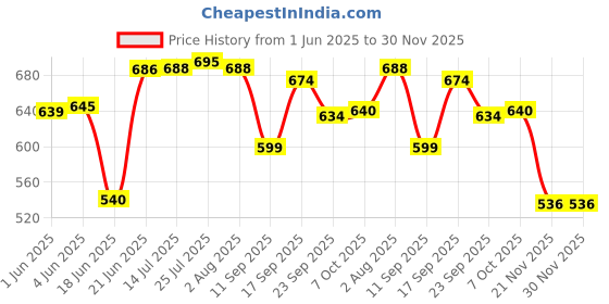 flipkart.com home-pro Sonata Insulated Stainless Steel Casserole Hot Pot for Roti Chapati Serve Casserole Set home-pro Price History Graph from 1 Jun 2025 to 30 Nov 2025