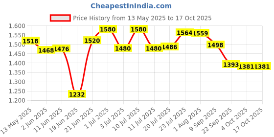flipkart.com home-pro Stainless Steel Non Electric Water Filter with 3 Candle 27 L Tap Mount Water Filter home-pro Price History Graph from 13 May 2025 to 16 Oct 2025