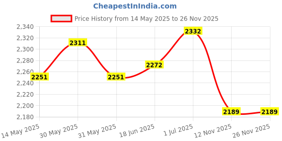 flipkart.com home-pro Stainless Steel Tea Container 2.5 L Eco-Friendly Tea/Coffee| Kettle with Tap Tea Urn home-pro Price History Graph from 14 May 2025 to 26 Nov 2025