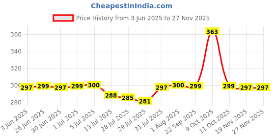flipkart.com f n f creation Home Purifying Brass Dhuna Loban Burner Dhooni Dhoop Dani Dhuni Brass Brass Incense Holder f n f creation Price History Graph from 3 Jun 2025 to 26 Nov 2025