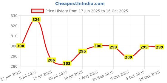 flipkart.com craftycreations Home Purifying Brass Dhuna Loban Burner Dhooni Dhoop Dani Dhuni Brass Brass Incense Holder craftycreations Price History Graph from 17 Jun 2025 to 16 Oct 2025