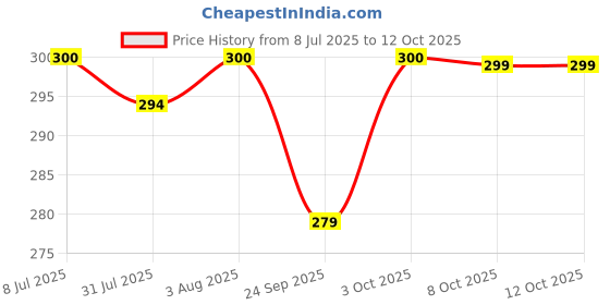 flipkart.com theknira Home Purifying Brass Dhuna Loban Burner Dhooni Dhoop Dani Dhuni Brass Brass Table Diya theknira Price History Graph from 8 Jul 2025 to 12 Oct 2025