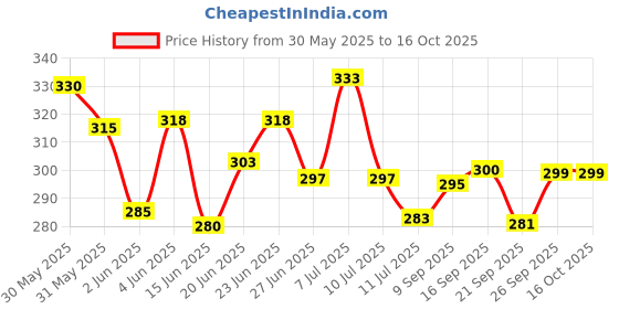 flipkart.com dsh Home Purifying Brass Dhuna Loban Burner Dhooni Dhoop Dani Dhuni Brass Dhoop Dani Brass Incense Holder dsh Price History Graph from 30 May 2025 to 16 Oct 2025