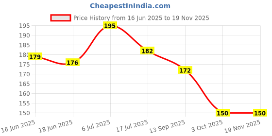 flipkart.com fabaura Home Quote Wooden Designer Wall Hanger for Home Decor|Office|Gift (WH_6603N-F) fabaura Price History Graph from 16 Jun 2025 to 18 Nov 2025