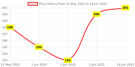 flipkart.com nkz Home Rechargeable with Back Lamp Long Range Power 6 hrs Torch Emergency Light nkz Price History Graph from 22 May 2025 to 18 Jun 2025