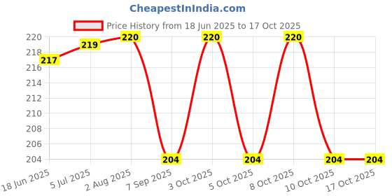 flipkart.com blal Home Rechargeable with Back Lamp Long Range Power 6 hrs Torch Emergency Light blal Price History Graph from 18 Jun 2025 to 16 Oct 2025