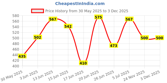flipkart.com home reserve 1 Door 6 Shelf Fabric Carbon Steel PP Collapsible Wardrobe PP Collapsible Wardrobe home reserve Price History Graph from 30 May 2025 to 3 Dec 2025