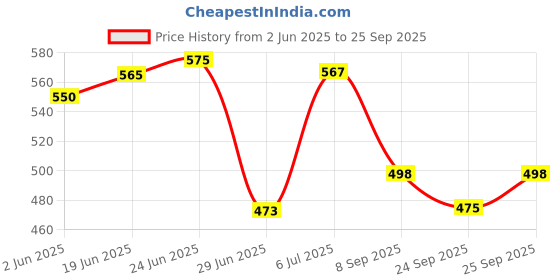 flipkart.com home reserve 6 Layer Conduit Pipe Frame Cloth Organizer with Cover PP Collapsible Wardrobe home reserve Price History Graph from 2 Jun 2025 to 25 Sep 2025