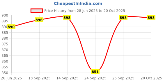 flipkart.com home reserve 6+2 Shelves Portable 88130 PP Collapsible Wardrobe home reserve Price History Graph from 28 Jun 2025 to 20 Oct 2025