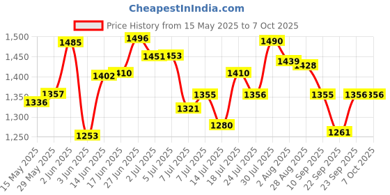flipkart.com home saver 1 Juicer Jar For Grinding Mixing and Juicing | Mixer Grinder with 4 Jars Set | 750 W Mixer Grinder home saver Price History Graph from 15 May 2025 to 7 Oct 2025