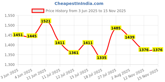 flipkart.com home saver 1 Juicer Jar For Grinding Mixing and Juicing | Mixer Grinder with 4 Jars Set | 750 W Mixer Grinder home saver Price History Graph from 3 Jun 2025 to 15 Nov 2025