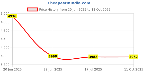flipkart.com home-secure Bird Repellent Gel home-secure Price History Graph from 20 Jun 2025 to 11 Oct 2025