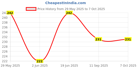 flipkart.com home-secure Bird Spike home-secure Price History Graph from 29 May 2025 to 7 Oct 2025
