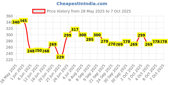 flipkart.com home-secure Herbal Bed Bug Repellent and Killer Spray home-secure Price History Graph from 28 May 2025 to 6 Oct 2025
