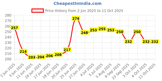 flipkart.com home-secure Organic Diatomaceous Earth Crawling Insects Repellent For Ticks, Fleas, Bedbugs home-secure Price History Graph from 2 Jun 2025 to 11 Oct 2025