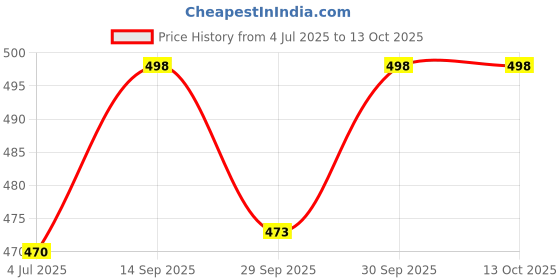 flipkart.com home-secure Snake Shield Natural Snake Away Spray, Herbal, Non Toxic home-secure Price History Graph from 4 Jul 2025 to 13 Oct 2025