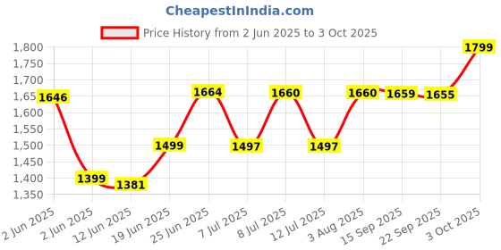 flipkart.com home-secure Snake Shield Snake Repellent Powder (1Kgs x 2) : Non Toxic Snake Repellent Powder, Snake Away, Snake Repellent, Snake Out, Snake Repeller, Snake Repellent For Outdoors home-secure Price History Graph from 2 Jun 2025 to 3 Oct 2025