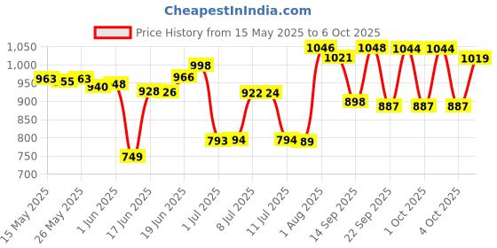 flipkart.com home-secure Snake-Shield Snake Repellent Powder, Natural, Non-Toxic, Eco-Friendly, Pet Safe home-secure Price History Graph from 15 May 2025 to 6 Oct 2025