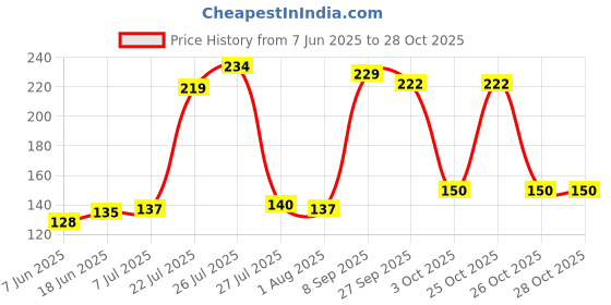 flipkart.com skycity Home Set of 6, Silicon Vaccum Lids,Microwave Safe 10 inch Lid Set skycity Price History Graph from 7 Jun 2025 to 28 Oct 2025