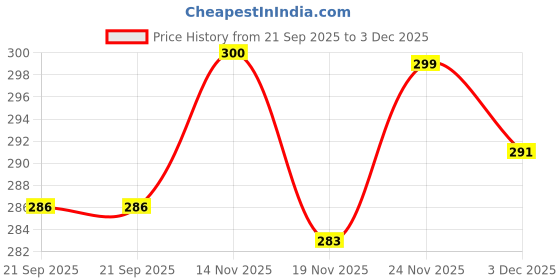 flipkart.com sculpmart Home Shape Wind Chime with Butterfly & Rainbow Bells For Balcony & Home Hanging Wood Windchime sculpmart Price History Graph from 21 Sep 2025 to 3 Dec 2025