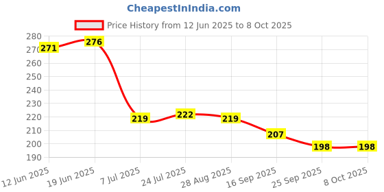 flipkart.com home shin plus Empty Cutlery Holder Case home shin plus Price History Graph from 12 Jun 2025 to 7 Oct 2025