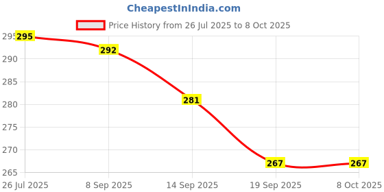 flipkart.com home shin plus Empty Cutlery Holder Case home shin plus Price History Graph from 26 Jul 2025 to 8 Oct 2025