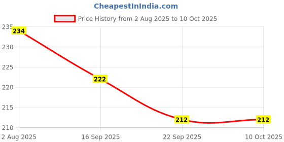 flipkart.com home shin plus Empty Cutlery Holder Case home shin plus Price History Graph from 2 Aug 2025 to 10 Oct 2025
