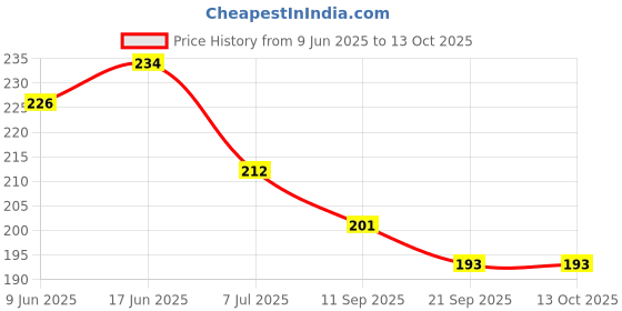flipkart.com home shin plus Spice Set Steel home shin plus Price History Graph from 9 Jun 2025 to 12 Oct 2025