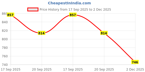flipkart.com home shine plus Can Kitchen Rack RACK Steel home shine plus Price History Graph from 17 Sep 2025 to 2 Dec 2025