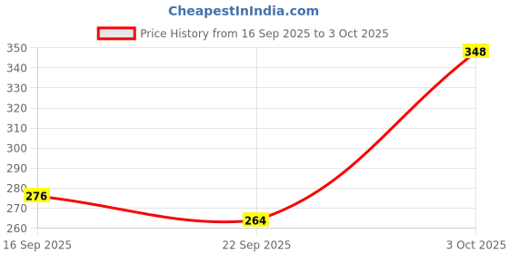 flipkart.com home sizzler 144 TC Microfiber Double Geometric Fitted (Elastic) Bedsheet home sizzler Price History Graph from 16 Sep 2025 to 3 Oct 2025