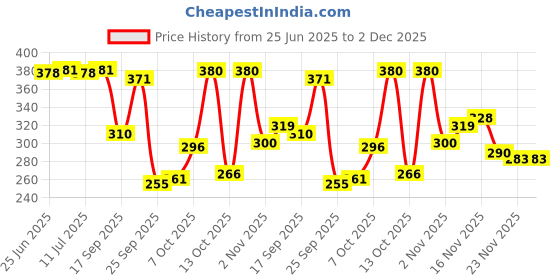 flipkart.com home sizzler 152 cm (5 ft) Polyester Semi Transparent Window Curtain (Pack Of 2) home sizzler Price History Graph from 25 Jun 2025 to 2 Dec 2025