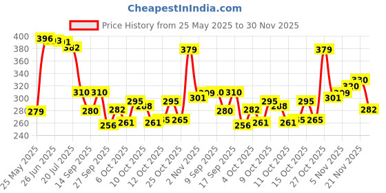 flipkart.com home sizzler 153 cm (5 ft) Polyester Semi Transparent Window Curtain (Pack Of 2) home sizzler Price History Graph from 25 May 2025 to 30 Nov 2025