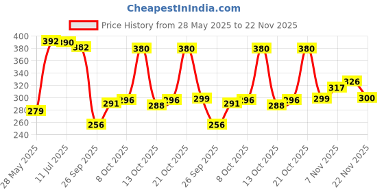 flipkart.com home sizzler 153 cm (5 ft) Polyester Semi Transparent Window Curtain (Pack Of 2) home sizzler Price History Graph from 28 May 2025 to 22 Nov 2025