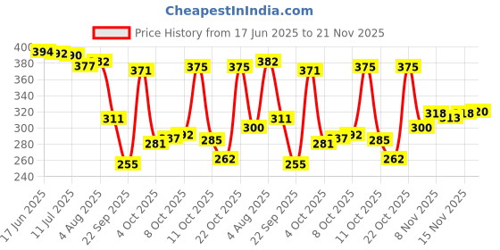 flipkart.com home sizzler 153 cm (5 ft) Polyester Semi Transparent Window Curtain (Pack Of 2) home sizzler Price History Graph from 17 Jun 2025 to 21 Nov 2025