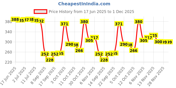 flipkart.com home sizzler 153 cm (5 ft) Polyester Semi Transparent Window Curtain (Pack Of 2) home sizzler Price History Graph from 17 Jun 2025 to 28 Nov 2025