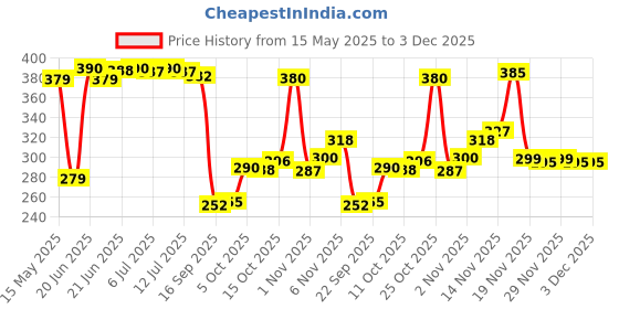 flipkart.com home sizzler 153 cm (5 ft) Polyester Semi Transparent Window Curtain (Pack Of 2) home sizzler Price History Graph from 15 May 2025 to 2 Dec 2025