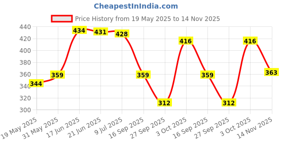 flipkart.com home sizzler 153 cm (5 ft) Polyester Semi Transparent Window Curtain (Pack Of 2) home sizzler Price History Graph from 19 May 2025 to 14 Nov 2025