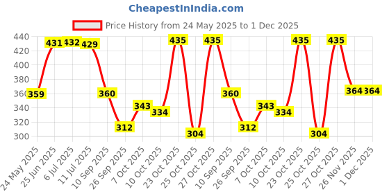flipkart.com home sizzler 153 cm (5 ft) Polyester Semi Transparent Window Curtain (Pack Of 2) home sizzler Price History Graph from 24 May 2025 to 1 Dec 2025