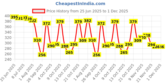 flipkart.com home sizzler 153 cm (5 ft) Polyester Semi Transparent Window Curtain (Pack Of 2) home sizzler Price History Graph from 25 Jun 2025 to 30 Nov 2025