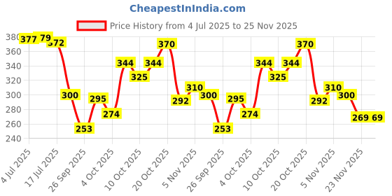 flipkart.com home sizzler 153 cm (5 ft) Polyester Semi Transparent Window Curtain (Pack Of 2) home sizzler Price History Graph from 4 Jul 2025 to 25 Nov 2025
