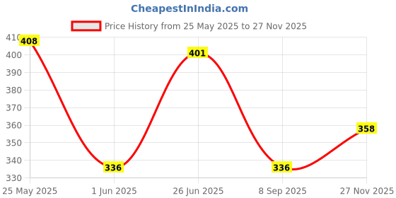 flipkart.com home sizzler 153 cm (5 ft) Polyester Semi Transparent Window Curtain (Pack Of 2) home sizzler Price History Graph from 25 May 2025 to 27 Nov 2025