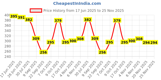 flipkart.com home sizzler 153 cm (5 ft) Polyester Semi Transparent Window Curtain (Pack Of 2) home sizzler Price History Graph from 17 Jun 2025 to 24 Nov 2025