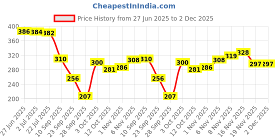 flipkart.com home sizzler 153 cm (5 ft) Polyester Semi Transparent Window Curtain (Pack Of 2) home sizzler Price History Graph from 27 Jun 2025 to 2 Dec 2025