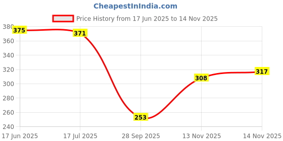 flipkart.com home sizzler 153 cm (5 ft) Polyester Semi Transparent Window Curtain (Pack Of 2) home sizzler Price History Graph from 17 Jun 2025 to 13 Nov 2025