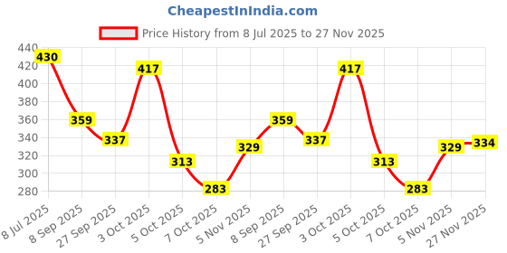 flipkart.com home sizzler 153 cm (5 ft) Polyester Semi Transparent Window Curtain (Pack Of 2) home sizzler Price History Graph from 8 Jul 2025 to 27 Nov 2025