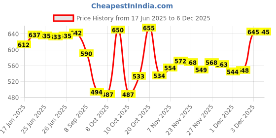 flipkart.com home sizzler 153 cm (5 ft) Polyester Semi Transparent Window Curtain (Pack Of 4) home sizzler Price History Graph from 17 Jun 2025 to 5 Dec 2025